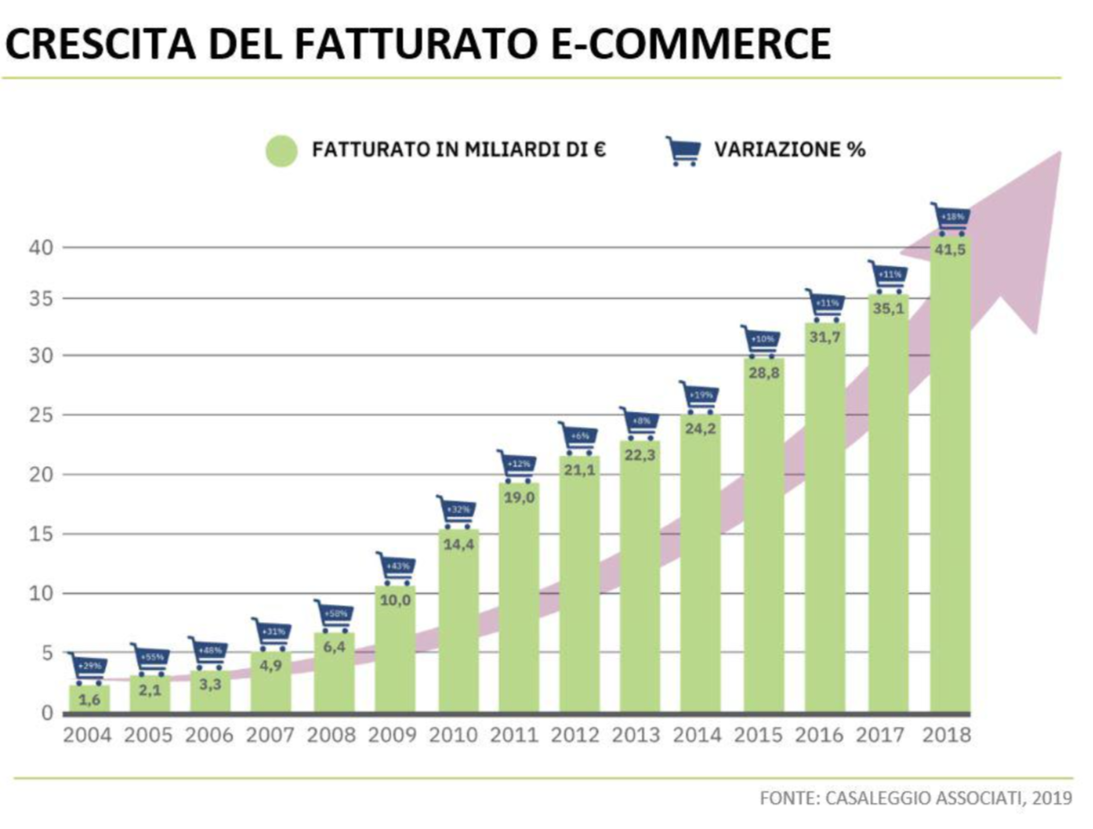 Fatturato e-commerce italia 2019 in crescita